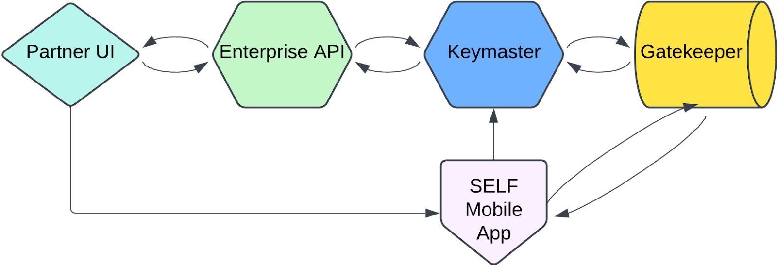 SIWYS Implementation Flow