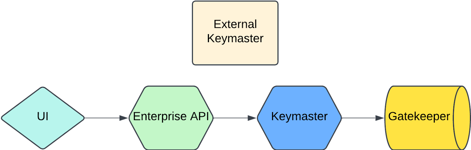 External Keymaster Flow