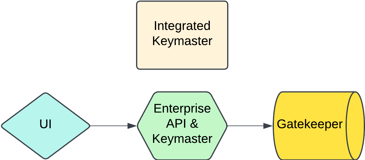 Integrated Keymaster Flow